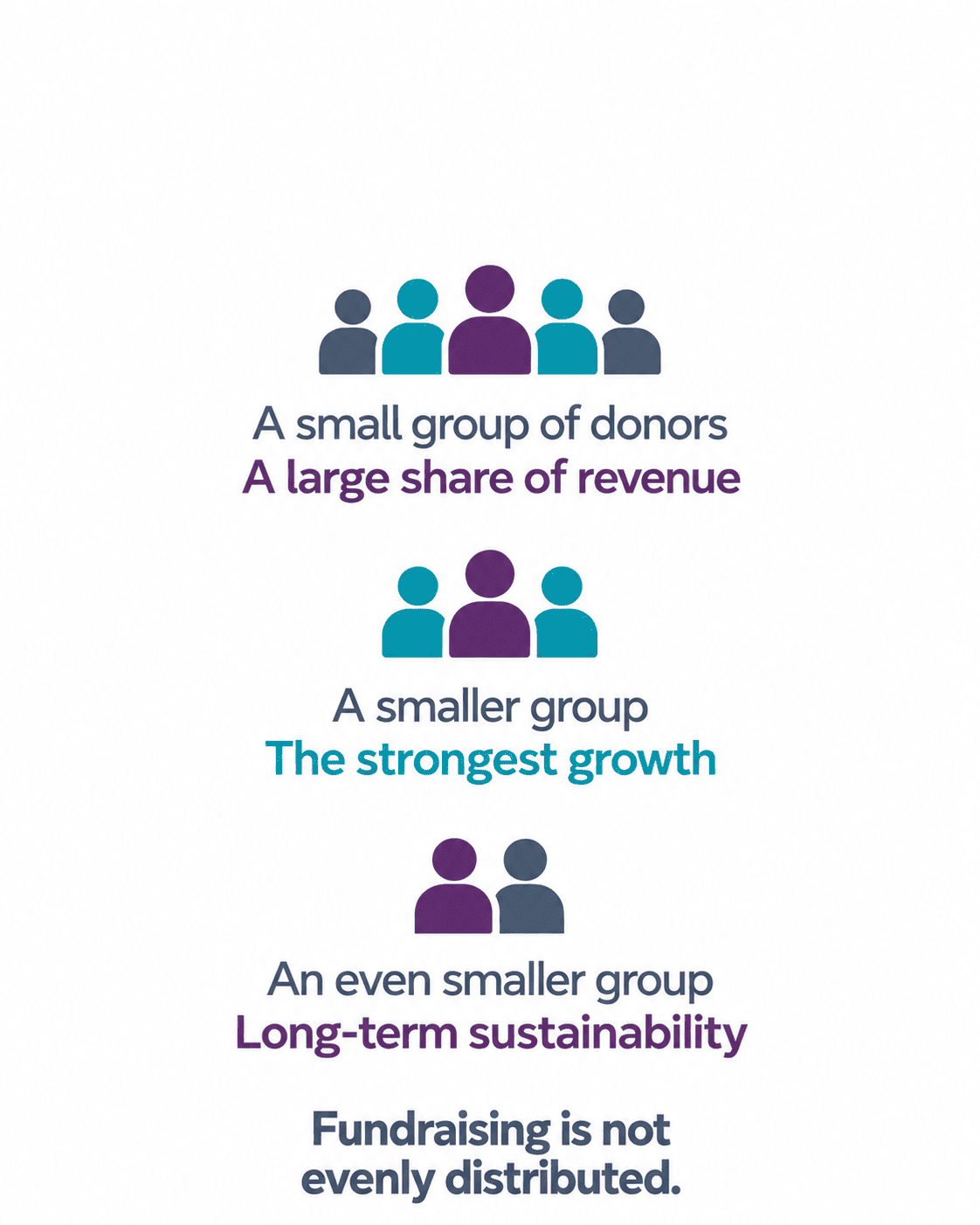 Three progressively smaller donor groups illustrate concentrated fundraising revenue, growth and long-term sustainability. The closing statement reads, “Fundraising is not evenly distributed.”