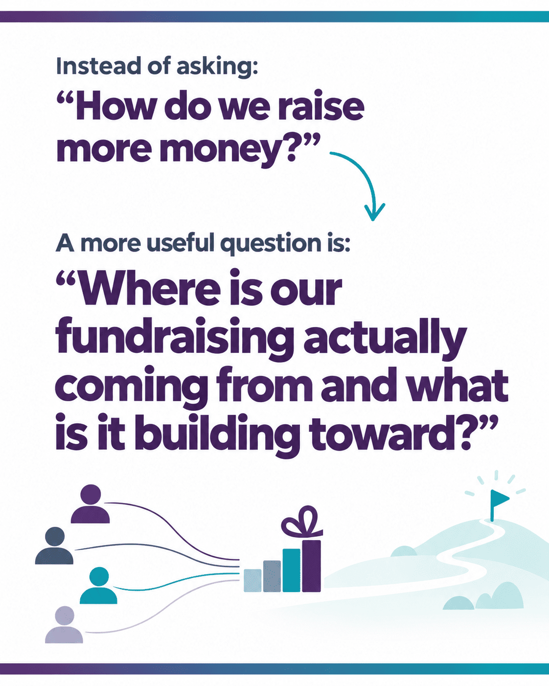Instead of “How do we raise more money?”, ask “Where is our fundraising actually coming from and what is it building toward?” Donor figures connect to gifts and a path ahead.