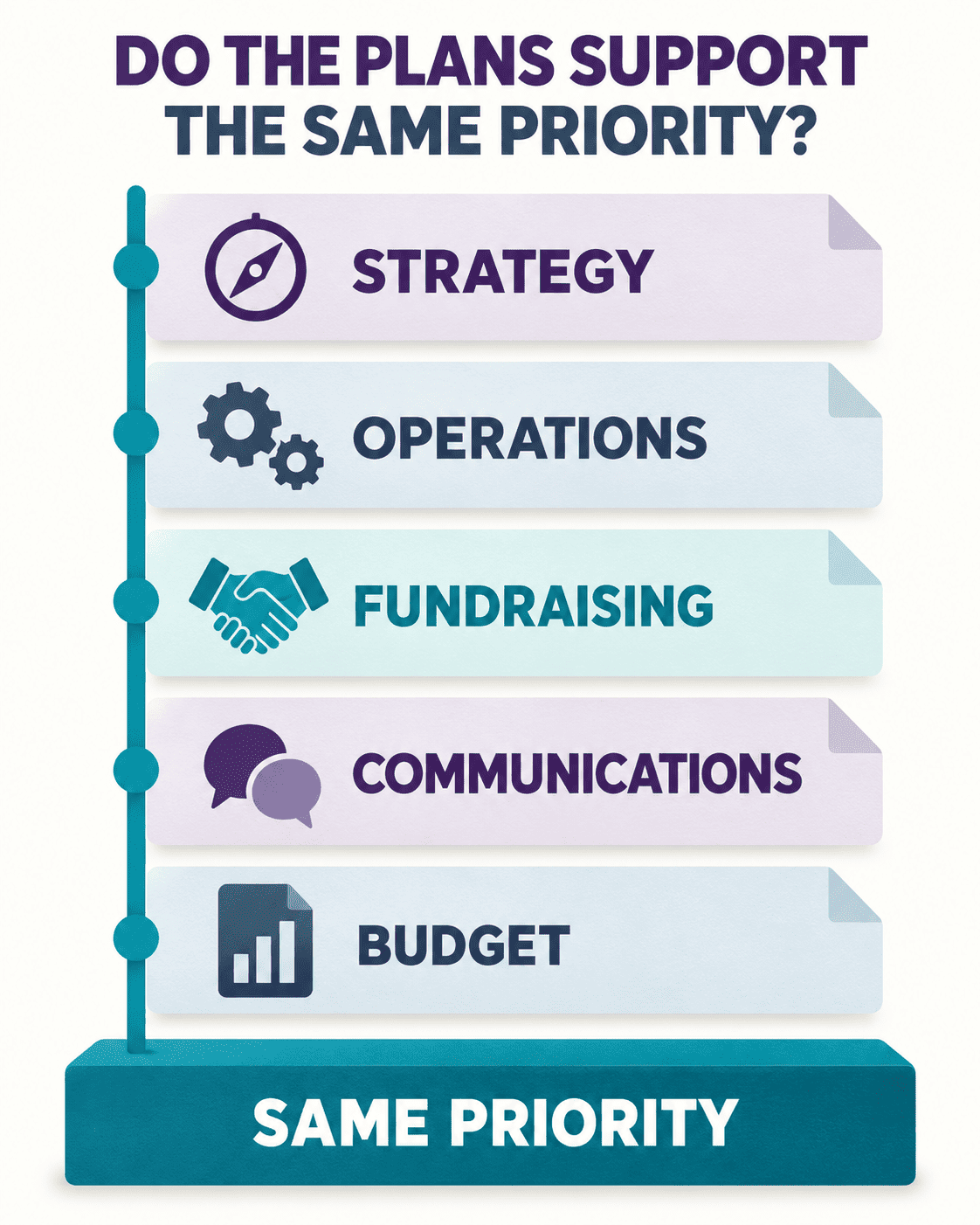 Strategy, operations, fundraising, communications, and budget aligned around the same organizational priority.
