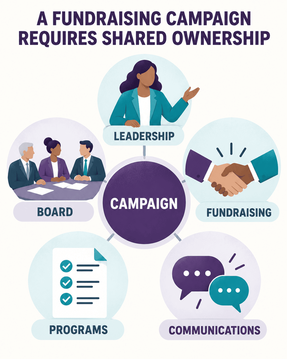 Leadership, the board, fundraising, programs, and communications sharing responsibility for a fundraising campaign.