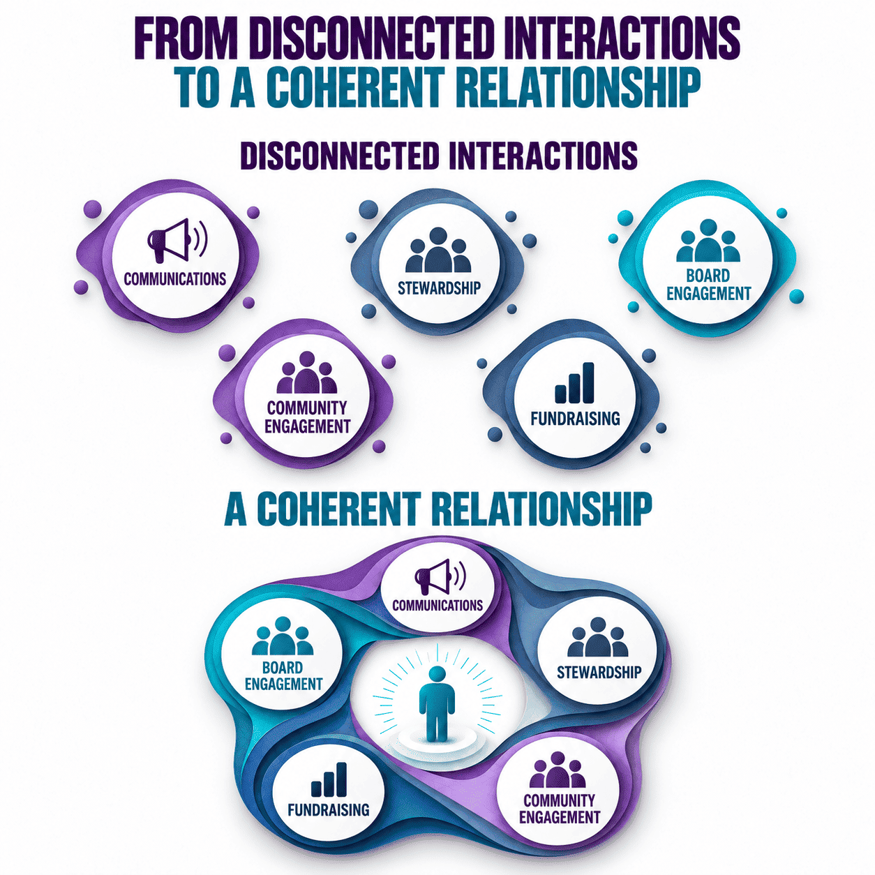 Five experiences that build donor trust: clear communication, follow-through, acknowledgement, demonstrated impact, and continued relationships.