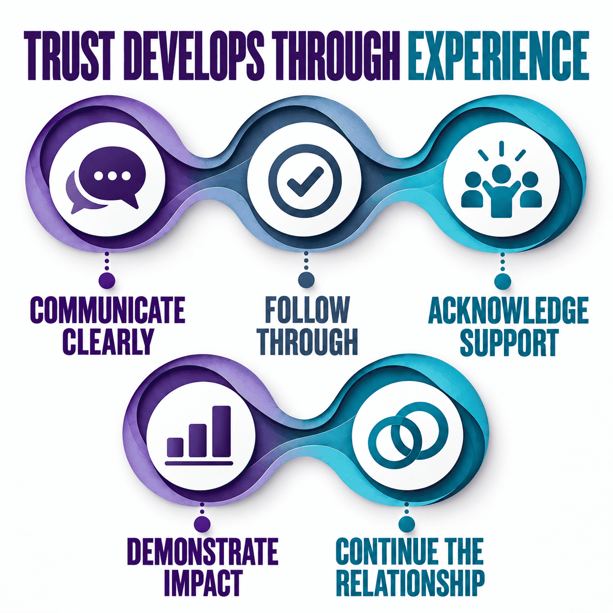 Donor journey moving from discovery and engagement through giving, trust, and advocacy.