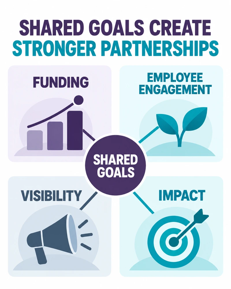 Funding, employee engagement, visibility and impact connected through shared sponsorship goals.