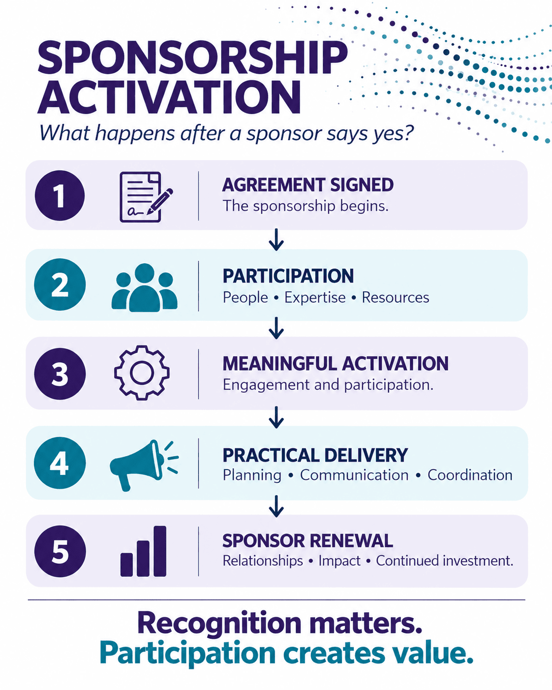 Sponsorship activation ideas infographic with examples for nonprofits, charities, and post-secondary advancement teams, plus three principles: meaningful participation, practical delivery, and shared value.