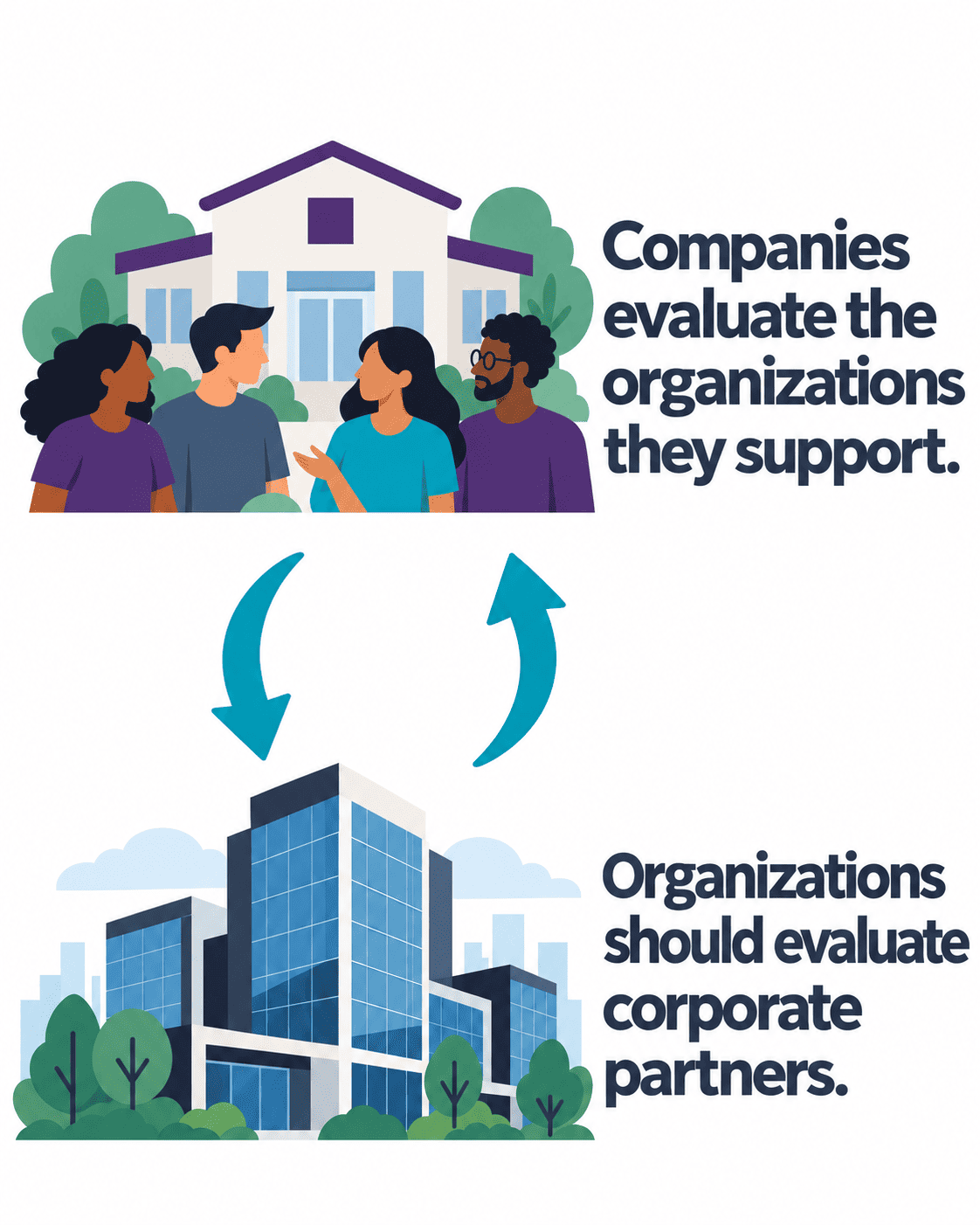 Opposing arrows connect a community organization and a company, showing that each should evaluate the other before entering a sponsorship partnership.