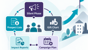 Illustration of a campaign action workflow featuring a results dashboard and campaign report with tools such as impact reports, gift charts, prospect lists, and silent phase tracking.
