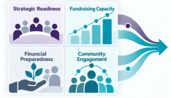 Illustrated campaign overview showing strategic readiness, fundraising capacity, financial preparedness, and community engagement flowing into one shared direction.