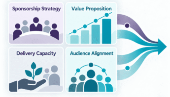 Four sponsorship readiness areas, strategic readiness, fundraising capacity, financial preparedness, and community engagement, feed into a single arrow to show how key conditions come together to support sponsorship strategy.